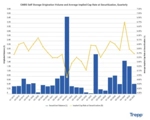 Self Storage Cap Rates Forecast: Essential Guide for Property Investors